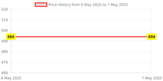 industrybuying.com PULSE ELECTRONICS TRANSFORMER, 1:1, 1PORT, AEC-Q200, 150UH, HM2103NLT pulse electronics Price History Graph from 6 May 2025 to 7 May 2025