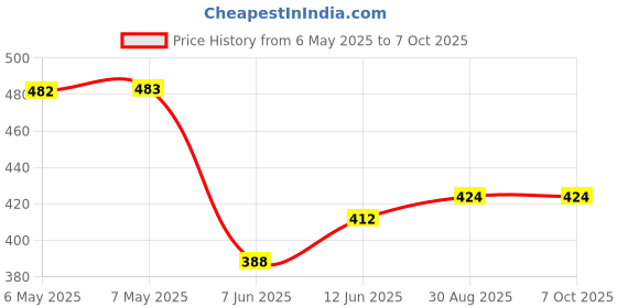 industrybuying.com PULSE ELECTRONICS TRANSFORMER, 126UH, SMT, PA1137NLT pulse electronics Price History Graph from 6 May 2025 to 7 Oct 2025