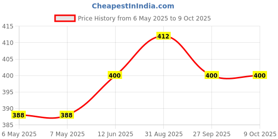 industrybuying.com PULSE ELECTRONICS XFMR, GATE-DR, 110UH, 3.75KV, SMD, PMG3045NLT pulse electronics Price History Graph from 6 May 2025 to 9 Oct 2025