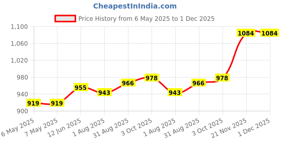 industrybuying.com PULSE Speaker, 6.3Khz, 8Ohm, 20W, 203Mm Dia, 55-5805 pulse Price History Graph from 6 May 2025 to 1 Dec 2025