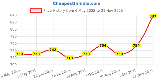 industrybuying.com PULSE Speaker, 8Ohm, 15W, 165Mm Dia, PM6.5S pulse Price History Graph from 6 May 2025 to 21 Nov 2025