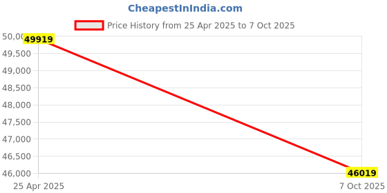 industrybuying.com PULSTRON Inverter Battery 48 V 50 Ah Capacity, GAIM-50 pulstron Price History Graph from 25 Apr 2025 to 7 Oct 2025