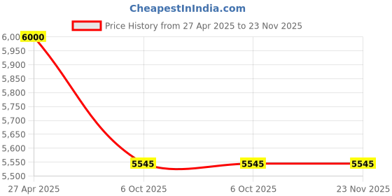 industrybuying.com PULSTRON NS-40ZP 12 V 40 Ah Dry Car Battery pulstron Price History Graph from 27 Apr 2025 to 23 Nov 2025