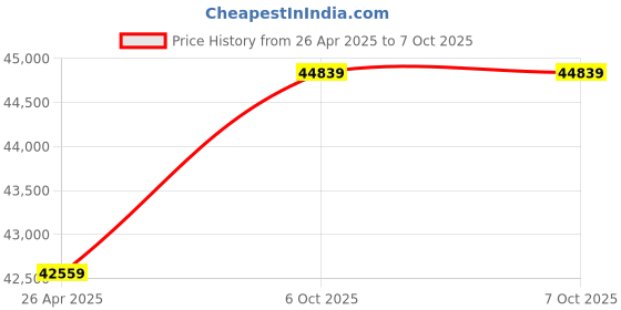 industrybuying.com Pulstron SNV3000MB Sine Wave Mppt Solar PCU with LCD Display (3000VA/ 48V) pulstron Price History Graph from 26 Apr 2025 to 7 Oct 2025