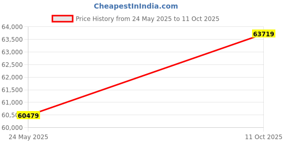 industrybuying.com Pulstron SNV5000M Sine Wave Mppt Solar PCU with LCD Display ( 5000VA/ 48V) pulstron Price History Graph from 24 May 2025 to 11 Oct 2025
