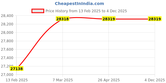 industrybuying.com Pumpsquare 1 HP 3 Phase Pump with Motor IL-25 pumpsquare Price History Graph from 13 Feb 2025 to 4 Dec 2025