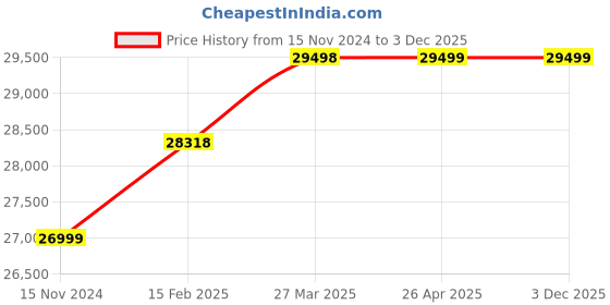 industrybuying.com Pumpsquare 1 HP Single Phase Pump with Motor IL-25 pumpsquare Price History Graph from 15 Nov 2024 to 2 Dec 2025