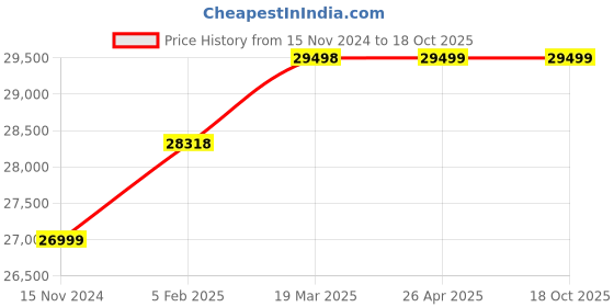 industrybuying.com Pumpsquare 1 HP Single Phase Pump with Motor  IL-25 pumpsquare Price History Graph from 15 Nov 2024 to 18 Oct 2025