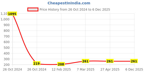 industrybuying.com PURAFIL KN95 FDA Certified Antimicrobial Face Mask purafil Price History Graph from 26 Oct 2024 to 5 Dec 2025