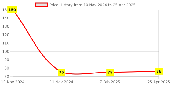 industrybuying.com teknic push button teknic Price History Graph from 10 Nov 2024 to 25 Apr 2025