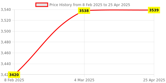 industrybuying.com PWC Turret Punch Press Tooling  HSS WILSON C Station ROUND Shape Insert pwc Price History Graph from 8 Feb 2025 to 25 Apr 2025