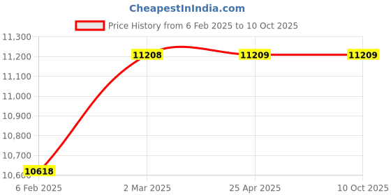 industrybuying.com PWC Turret Punch Press Tooling  HSS WILSON D Station   DIE pwc Price History Graph from 6 Feb 2025 to 6 Oct 2025