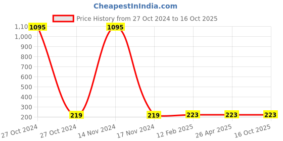 industrybuying.com Pye PYE-906 Combination Plier (Length 155 mm) pye Price History Graph from 27 Oct 2024 to 16 Oct 2025