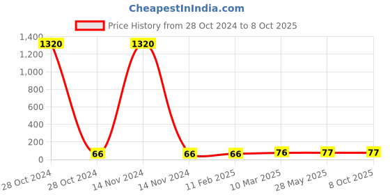 industrybuying.com Pye Wire Stripper And Cutter (Insulated) Stripping pye Price History Graph from 28 Oct 2024 to 8 Oct 2025