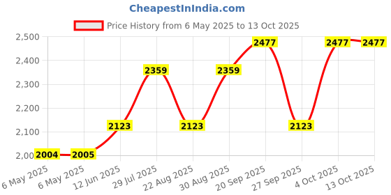 industrybuying.com PYLE Midrange, 6-1/2 , Sealed Back, PDMR6 pyle Price History Graph from 6 May 2025 to 11 Oct 2025