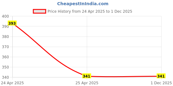 industrybuying.com Pyoraa 1L Auto Wash Cleaner AW1 pyoraa Price History Graph from 24 Apr 2025 to 1 Dec 2025