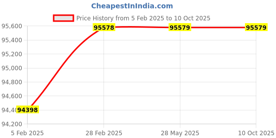 industrybuying.com PZ 381 mm(15 Inch) TOUCH SCREEN IPC with 500 GB Storage pz Price History Graph from 5 Feb 2025 to 10 Oct 2025