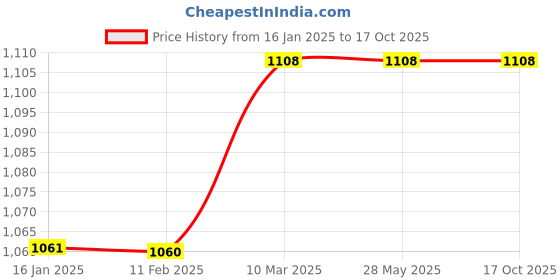 industrybuying.com Q Manager Plastic Floor Stand FS110 q manager Price History Graph from 16 Jan 2025 to 17 Oct 2025