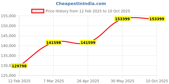 industrybuying.com Q-Torq 12.7 mm (1/2 Inch) Square Drive 16-80 Nm Dial Indicating Torque Wrench MW80 q-torq Price History Graph from 12 Feb 2025 to 9 Oct 2025