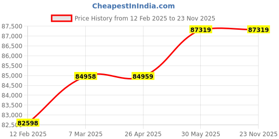 industrybuying.com Q-Torq 6.35 mm (1/4 inch) Square Drive 2.4-12 Nm Dial Indicating Torque Wrench TW12 q-torq Price History Graph from 12 Feb 2025 to 22 Nov 2025