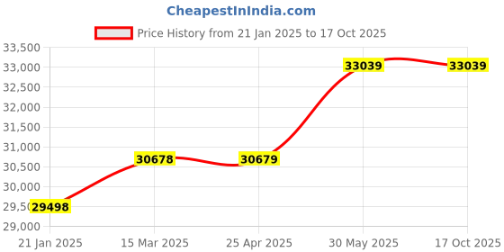 industrybuying.com Q-Torq LS135H Torque Limiting Screwdriver KEN5555700K q-torq Price History Graph from 21 Jan 2025 to 17 Oct 2025