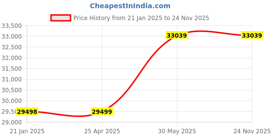 industrybuying.com Q-Torq LS406H Torque Limiting Screwdriver KEN5555800K q-torq Price History Graph from 21 Jan 2025 to 23 Nov 2025