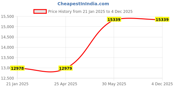 industrybuying.com Q-Torq PM150FH Pre-Set Torque Screwdriver KEN5558600K q-torq Price History Graph from 21 Jan 2025 to 4 Dec 2025