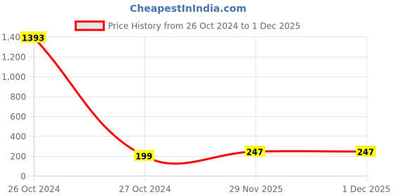 industrybuying.com Q1 Beads 1.5 inch M8 Hex Head Bolts And Nut with Washer (Pack of 12) q1 beads Price History Graph from 26 Oct 2024 to 1 Dec 2025