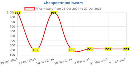 industrybuying.com Q1 Beads 3 inch M10 Hex Head Bolts And Nut with Washer (Pack of 12) q1 beads Price History Graph from 26 Oct 2024 to 26 Oct 2025