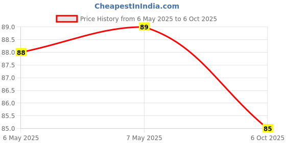 industrybuying.com QANTEK TECHNOLOGY CORPORATION CRYSTAL, 12MHZ, 18PF, 5MM X 3.2MM, QC5CA12.0000F18B23M qantek technology corporation Price History Graph from 6 May 2025 to 6 Oct 2025
