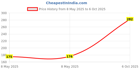 industrybuying.com QANTEK TECHNOLOGY CORPORATION CRYSTAL, 16MHZ, 18PF, 3.2MM X 2.5MM, QC3CA16.0000F18B23M (Pack of 5) qantek technology corporation Price History Graph from 8 May 2025 to 6 Oct 2025