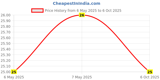 industrybuying.com QANTEK TECHNOLOGY CORPORATION CRYSTAL, 16MHZ, 18PF, HC-49US, QCL16.0000F18B23B qantek technology corporation Price History Graph from 6 May 2025 to 6 Oct 2025