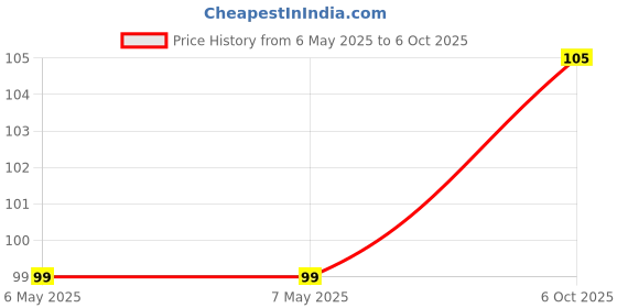 industrybuying.com QANTEK TECHNOLOGY CORPORATION CRYSTAL, 24MHZ, 18PF, 5MM X 3.2MM, QC5CA24.0000F18B23M qantek technology corporation Price History Graph from 6 May 2025 to 6 Oct 2025