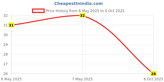 industrybuying.com QANTEK TECHNOLOGY CORPORATION CRYSTAL, 4.194304MHZ, 18PF, HC-49US, QCL4.194304F18B23B qantek technology corporation Price History Graph from 6 May 2025 to 6 Oct 2025