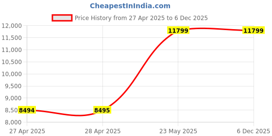 industrybuying.com Qlight LED Revolving Light & Electric Horn 24 V DC Red, S125DLR-WS-24-R qlight Price History Graph from 27 Apr 2025 to 5 Dec 2025