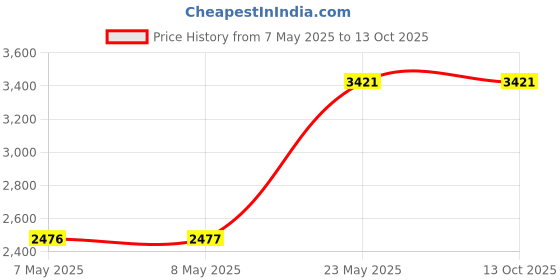 industrybuying.com Qlight LED Steady Tower Lights AC-220 V Red, Amber & Green, EST56L-3-220-RAG qlight Price History Graph from 7 May 2025 to 12 Oct 2025