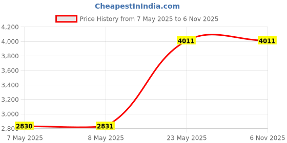 industrybuying.com Qlight LED Steady Tower Lights DC-24 V Buzzer Red, Amber & Green, ST56EL-BZ-3-24-RAG qlight Price History Graph from 7 May 2025 to 6 Nov 2025