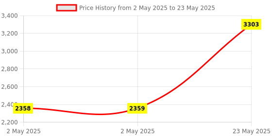 industrybuying.com Qlight LED Steady/Flashing Signal Light AC 220 V Amber, S100L-220-A qlight Price History Graph from 2 May 2025 to 23 May 2025