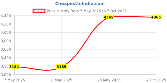 industrybuying.com Qlight Modular LED Tower Lights DC-24 V Red, Amber & Green, QTG50L-3-24-RAG qlight Price History Graph from 7 May 2025 to 6 Oct 2025