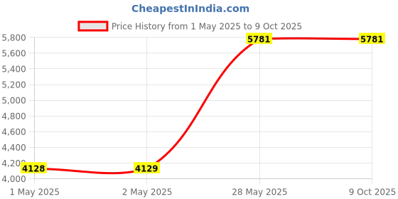 industrybuying.com Qlight Panel Mounted Speaker DC - 24 V, SPK-WS-24 qlight Price History Graph from 1 May 2025 to 8 Oct 2025