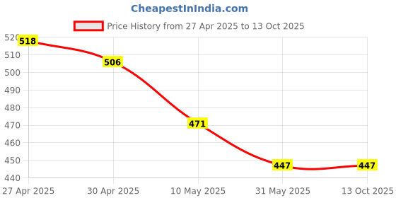 industrybuying.com Qssiy 5+1 L Lavender Fragrance Liquid Detergent (Pack of 2) qssiy Price History Graph from 27 Apr 2025 to 13 Oct 2025