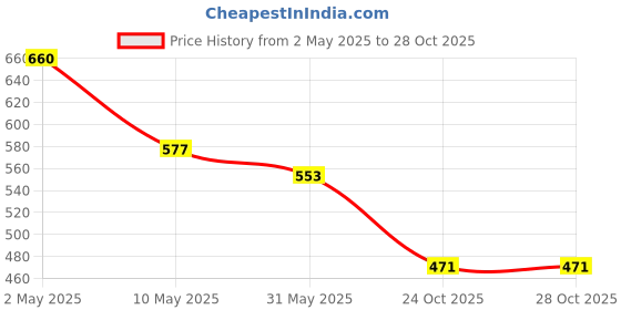 industrybuying.com Qssiy 5+5 L Green Apple Fragrance Dishwash Liquid (Pack of 2) qssiy Price History Graph from 2 May 2025 to 28 Oct 2025