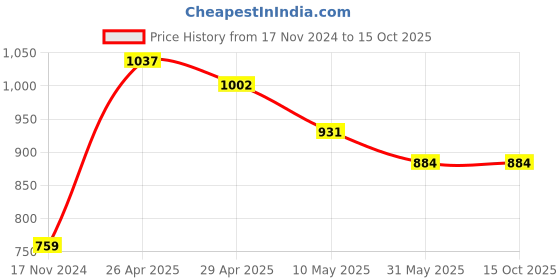 industrybuying.com Qssiy 5+5 L Lemon Fragrance All Purpose Cleaner (Pack of 2) qssiy Price History Graph from 17 Nov 2024 to 15 Oct 2025