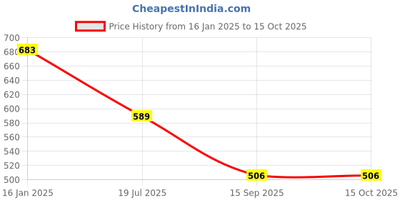industrybuying.com Qssiy 5+5 L Lily Fragrance Liquid Detergent (Pack of 2) qssiy Price History Graph from 16 Jan 2025 to 15 Oct 2025