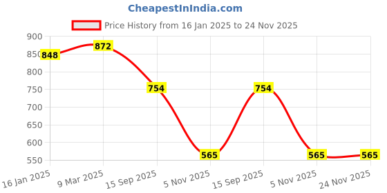 industrybuying.com Qssiy 5+5 L Liquid Multipurpose Glass Cleaner (Pack of 2) qssiy Price History Graph from 16 Jan 2025 to 23 Nov 2025
