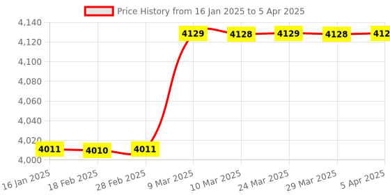 industrybuying.com Qtech ER Collet Chucks Adopter 1.0 - 20 mm QT/BC/4032070 qtech Price History Graph from 16 Jan 2025 to 5 Apr 2025