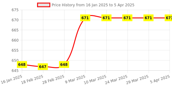 industrybuying.com Qtech Internal Turning Boring Bar Min Bore Dia 10 mm S08K SCLCL-06 for CCMT 06 qtech Price History Graph from 16 Jan 2025 to 5 Apr 2025