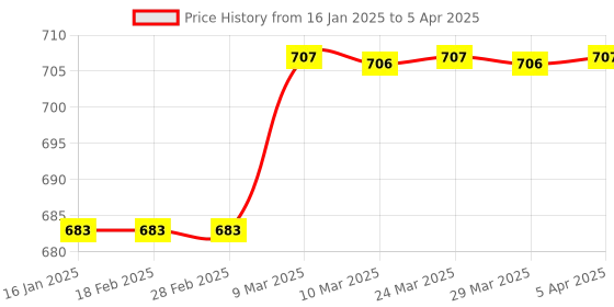 industrybuying.com Qtech Internal Turning Boring Bar Min Bore Dia 10 mm S08K SCLCR-06 for CCMT 06 qtech Price History Graph from 16 Jan 2025 to 5 Apr 2025