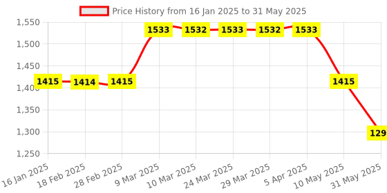 industrybuying.com Qtech Internal Turning Boring Bar Min Bore Dia 25 mm S20R SCLCR-09 for CCMT 09 qtech Price History Graph from 16 Jan 2025 to 31 May 2025