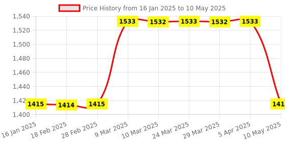 industrybuying.com Qtech Internal Turning Boring Bar Min Bore Dia 6 mm S1005H SWUBR 06-06 for WBMT 06 qtech Price History Graph from 16 Jan 2025 to 10 May 2025